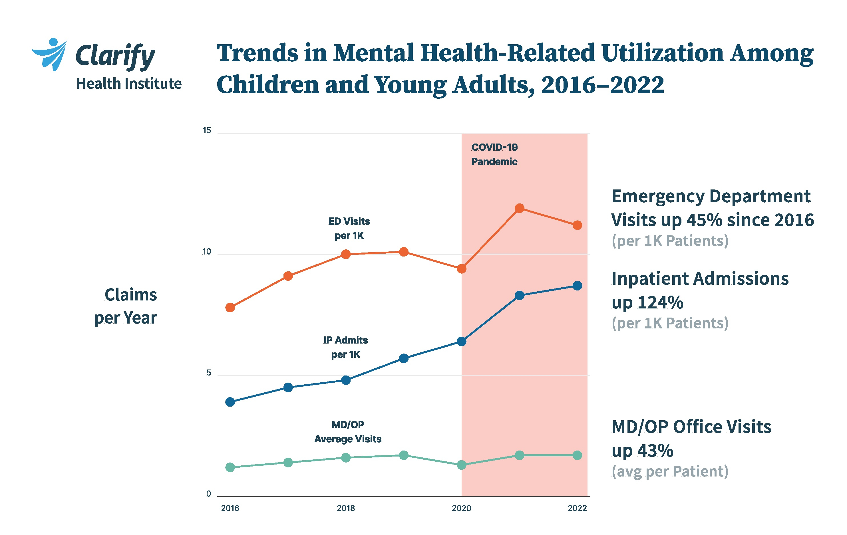 Latest Research From Clarify Health Institute Uncovers Key Trends And Diagnoses In Mental Health